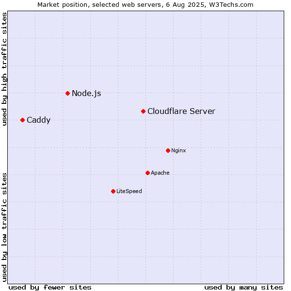 Market position of Cloudflare Server vs. Node.js vs. Caddy