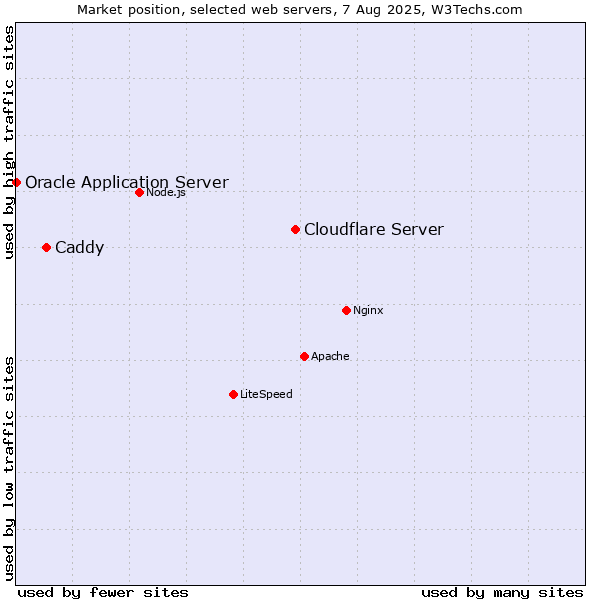 Market position of Cloudflare Server vs. Caddy vs. Oracle Application Server
