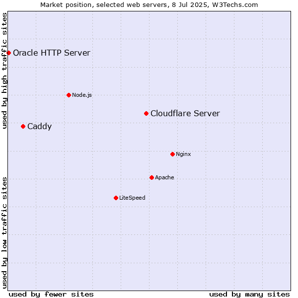 Market position of Cloudflare Server vs. Caddy vs. Oracle HTTP Server