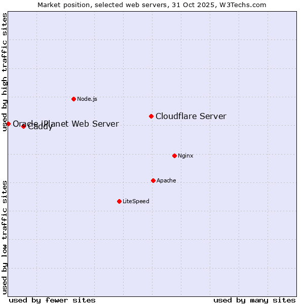 Market position of Cloudflare Server vs. Caddy vs. Oracle iPlanet Web Server