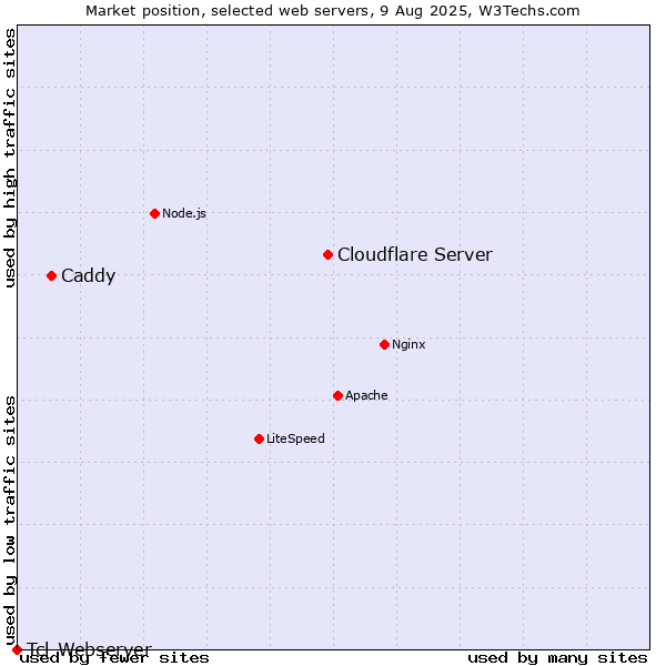 Market position of Cloudflare Server vs. Caddy vs. Tcl-Webserver