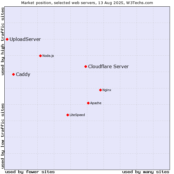 Market position of Cloudflare Server vs. Caddy vs. UploadServer
