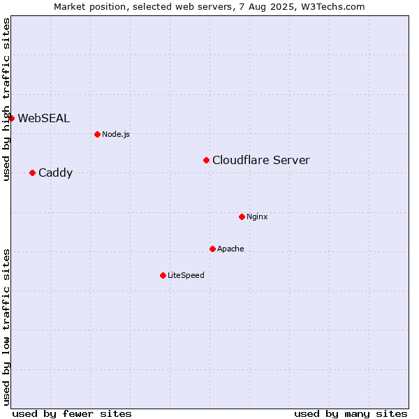 Market position of Cloudflare Server vs. Caddy vs. WebSEAL