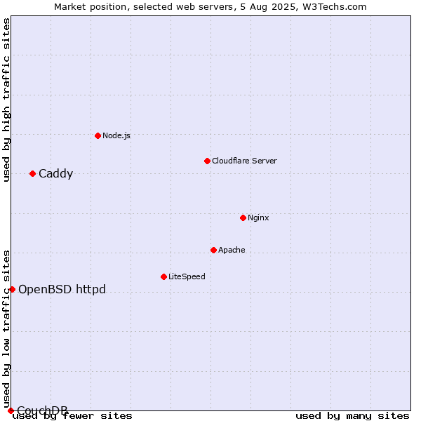 Market position of Caddy vs. OpenBSD httpd vs. CouchDB
