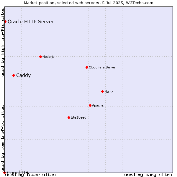 Market position of Caddy vs. Oracle HTTP Server vs. CouchDB