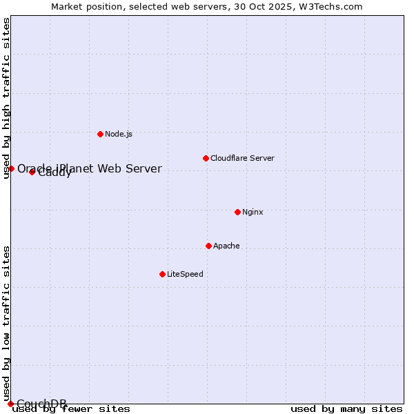 Market position of Caddy vs. Oracle iPlanet Web Server vs. CouchDB