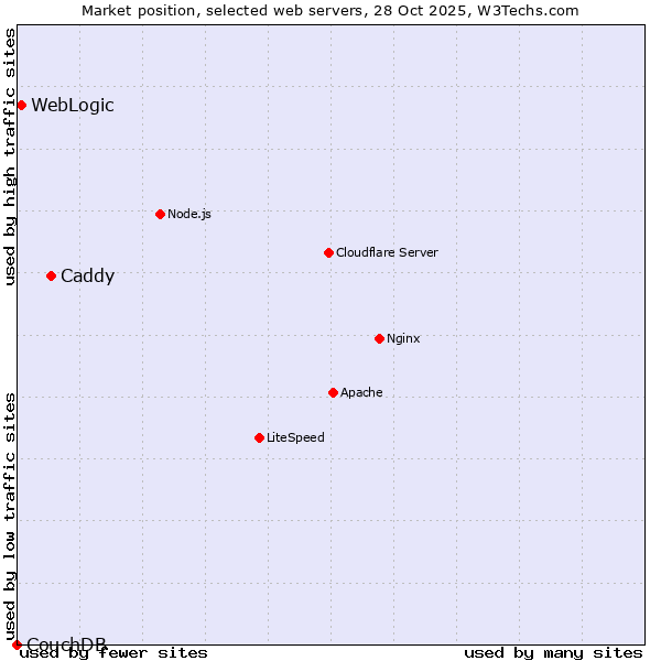 Market position of Caddy vs. WebLogic vs. CouchDB