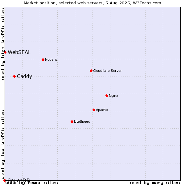 Market position of Caddy vs. WebSEAL vs. CouchDB