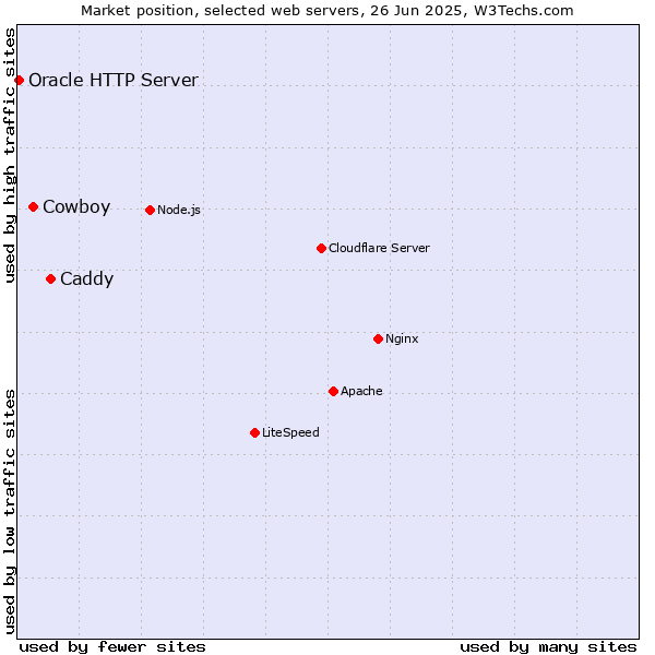 Market position of Caddy vs. Cowboy vs. Oracle HTTP Server