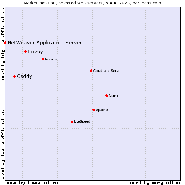 Market position of Envoy vs. Caddy vs. NetWeaver Application Server