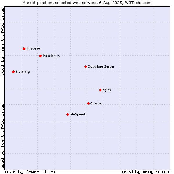 Market position of Node.js vs. Envoy vs. Caddy