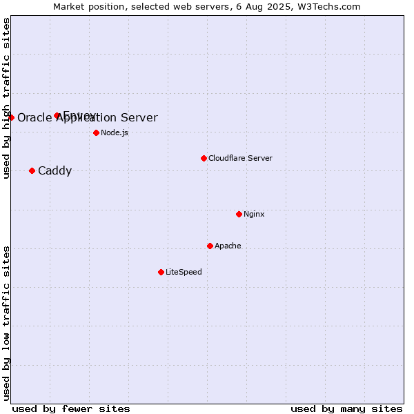 Market position of Envoy vs. Caddy vs. Oracle Application Server