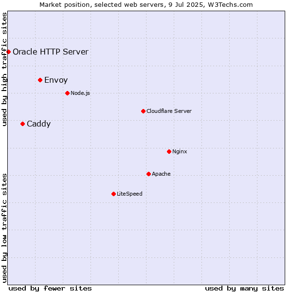 Market position of Envoy vs. Caddy vs. Oracle HTTP Server