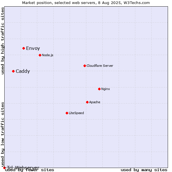 Market position of Envoy vs. Caddy vs. Tcl-Webserver