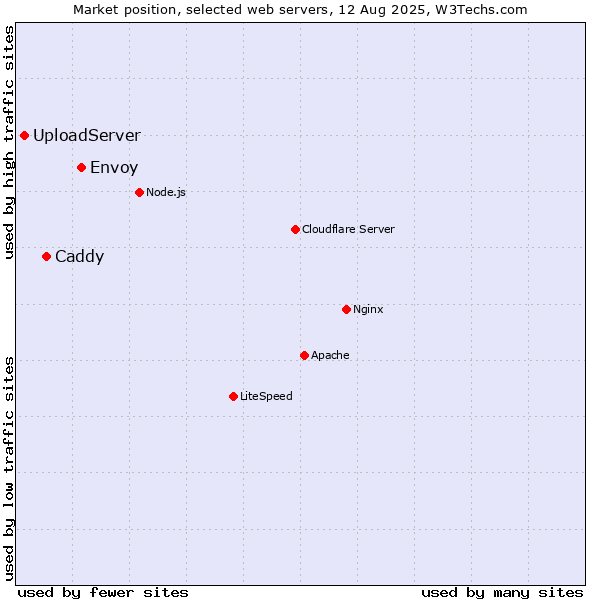 Market position of Envoy vs. Caddy vs. UploadServer