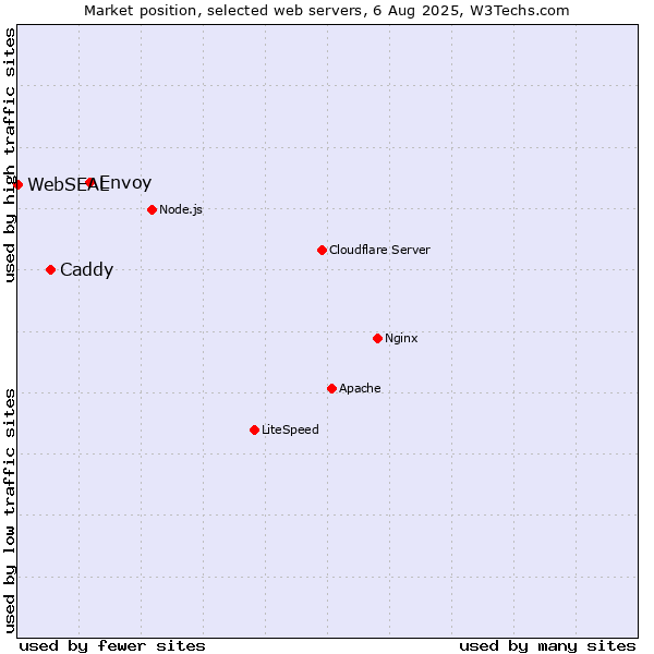 Market position of Envoy vs. Caddy vs. WebSEAL