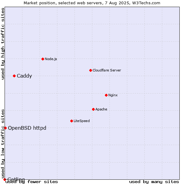 Market position of Caddy vs. OpenBSD httpd vs. Gatling