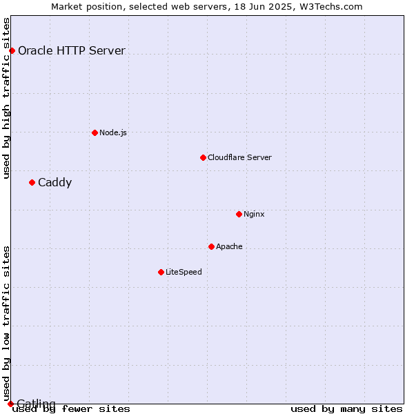 Market position of Caddy vs. Oracle HTTP Server vs. Gatling