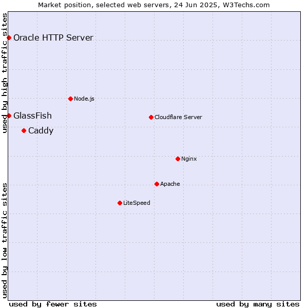 Market position of Caddy vs. GlassFish vs. Oracle HTTP Server