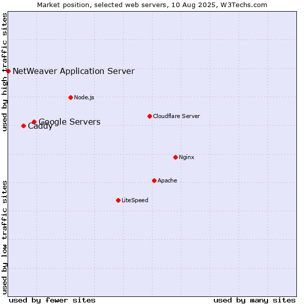 Market position of Google Servers vs. Caddy vs. NetWeaver Application Server
