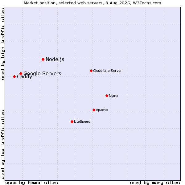 Market position of Node.js vs. Google Servers vs. Caddy