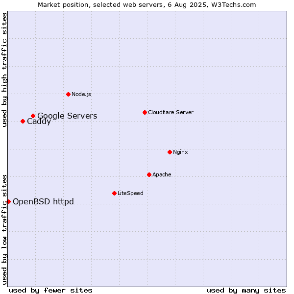 Market position of Google Servers vs. Caddy vs. OpenBSD httpd