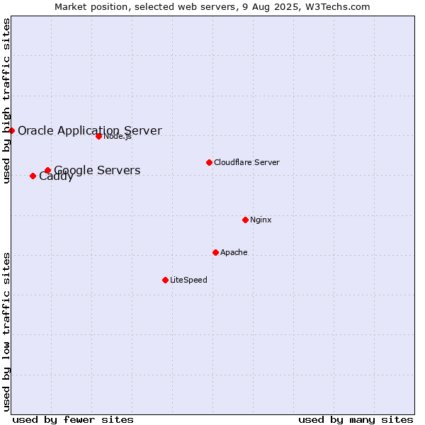 Market position of Google Servers vs. Caddy vs. Oracle Application Server