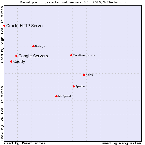 Market position of Google Servers vs. Caddy vs. Oracle HTTP Server