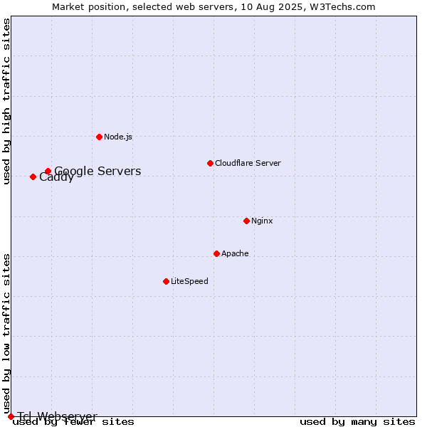 Market position of Google Servers vs. Caddy vs. Tcl-Webserver