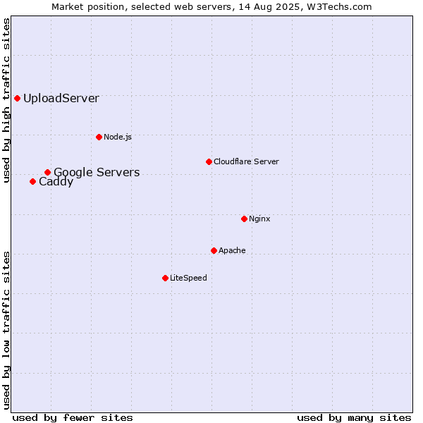 Market position of Google Servers vs. Caddy vs. UploadServer