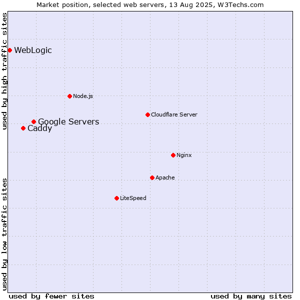 Market position of Google Servers vs. Caddy vs. WebLogic