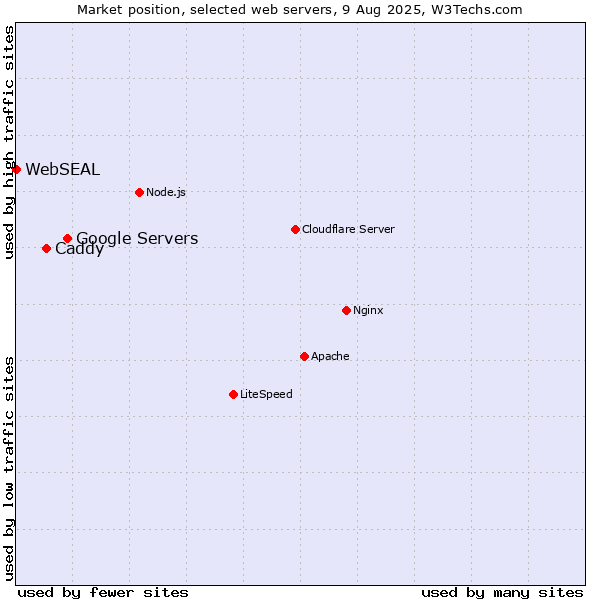 Market position of Google Servers vs. Caddy vs. WebSEAL