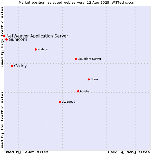 Market position of Caddy vs. Gunicorn vs. NetWeaver Application Server