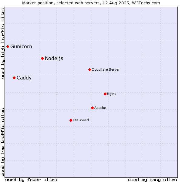 Market position of Node.js vs. Caddy vs. Gunicorn