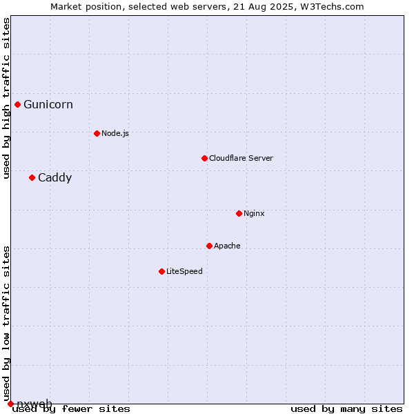 Market position of Caddy vs. Gunicorn vs. nxweb
