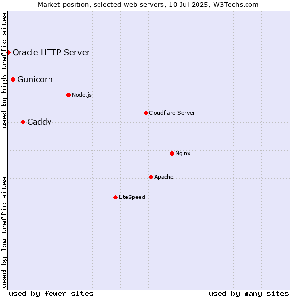 Market position of Caddy vs. Gunicorn vs. Oracle HTTP Server