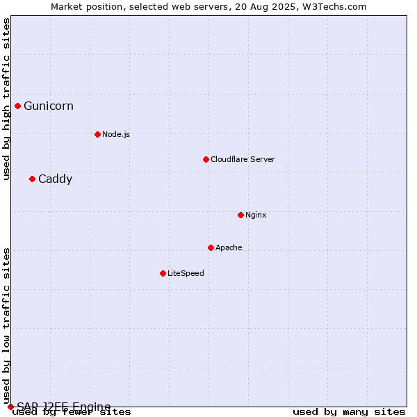 Market position of Caddy vs. Gunicorn vs. SAP J2EE Engine