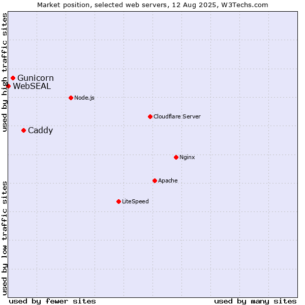 Market position of Caddy vs. Gunicorn vs. WebSEAL