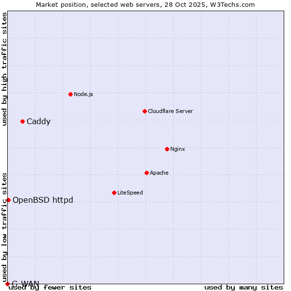 Market position of Caddy vs. OpenBSD httpd vs. G-WAN