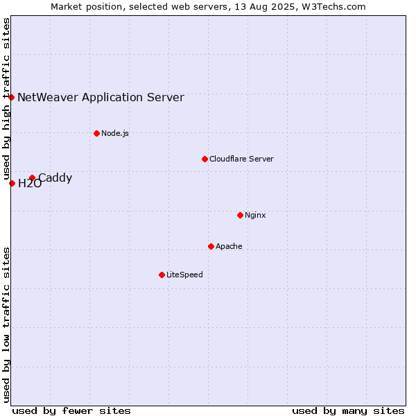 Market position of Caddy vs. H2O vs. NetWeaver Application Server