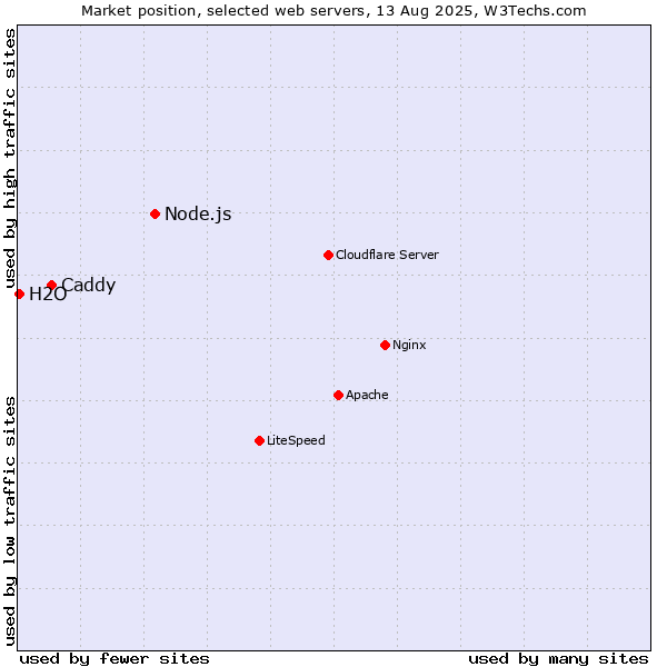 Market position of Node.js vs. Caddy vs. H2O