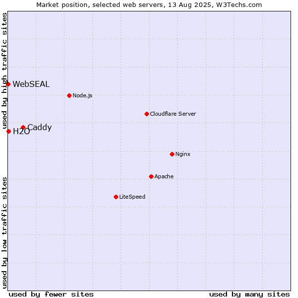 Market position of Caddy vs. H2O vs. WebSEAL