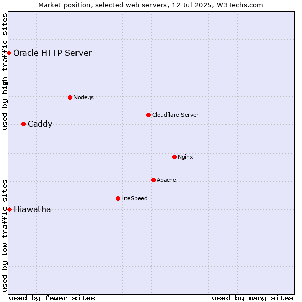 Market position of Caddy vs. Hiawatha vs. Oracle HTTP Server