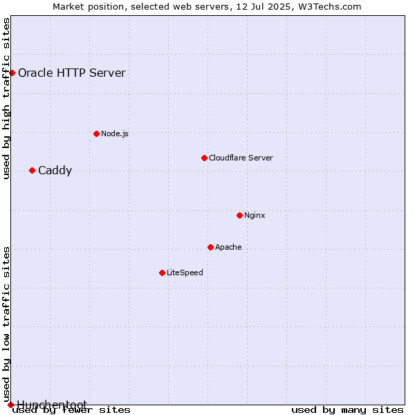 Market position of Caddy vs. Oracle HTTP Server vs. Hunchentoot