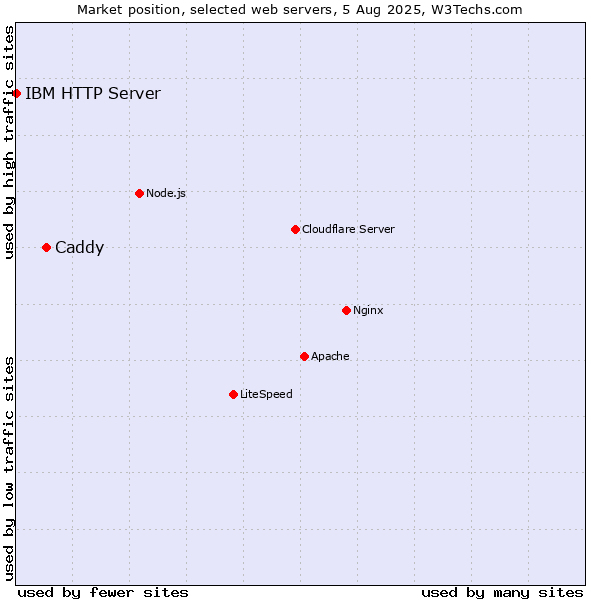 Market position of Caddy vs. IBM HTTP Server