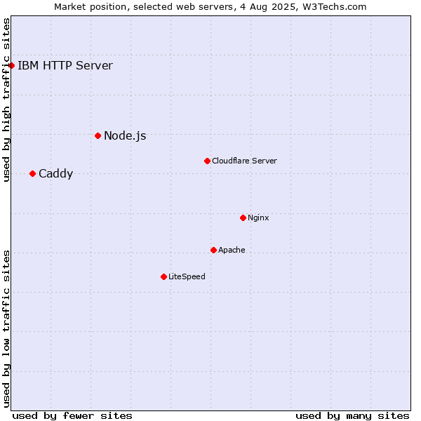 Market position of Node.js vs. Caddy vs. IBM HTTP Server