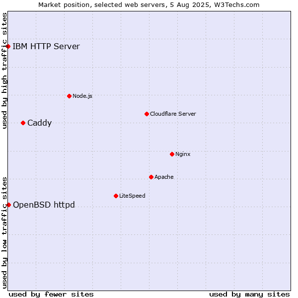 Market position of Caddy vs. OpenBSD httpd vs. IBM HTTP Server