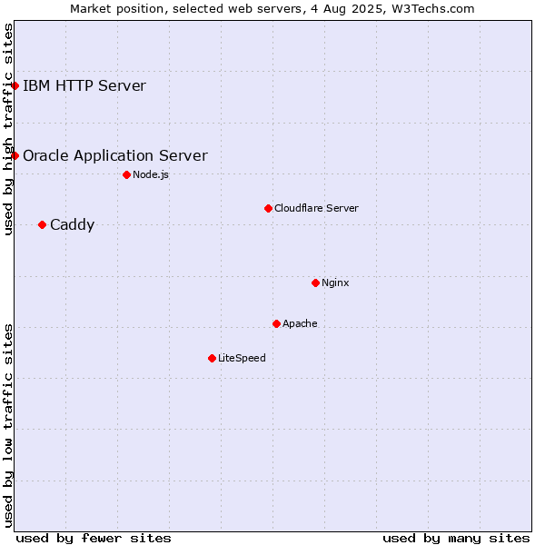 Market position of Caddy vs. Oracle Application Server vs. IBM HTTP Server