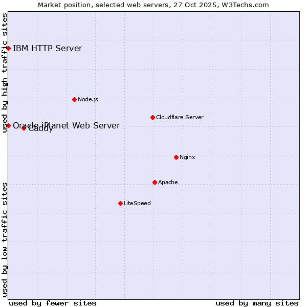 Market position of Caddy vs. IBM HTTP Server vs. Oracle iPlanet Web Server