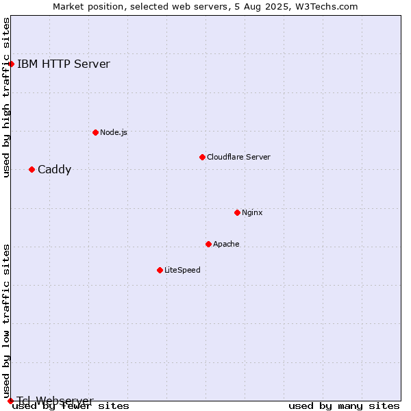 Market position of Caddy vs. IBM HTTP Server vs. Tcl-Webserver